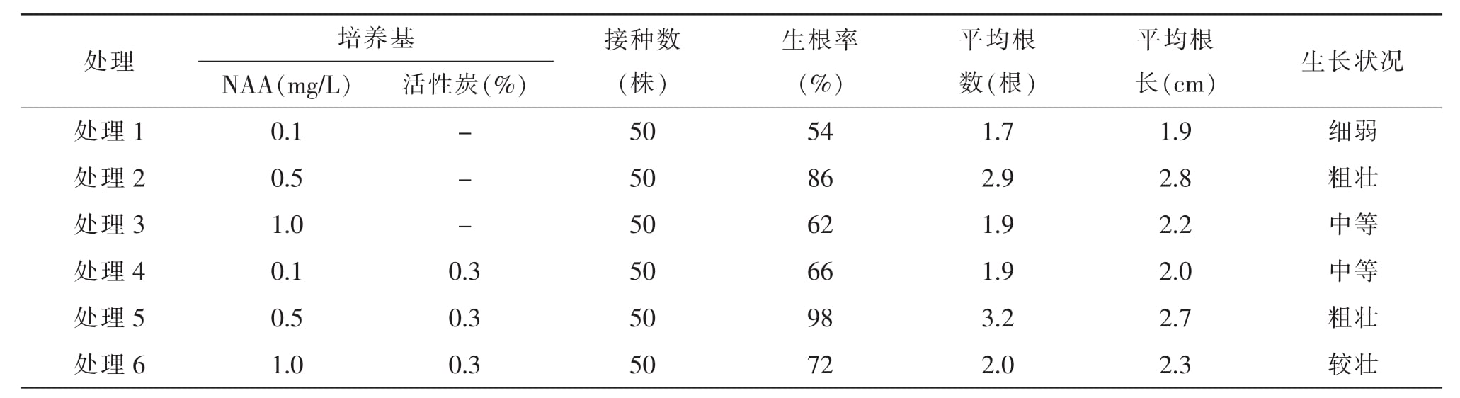 金線蓮深夜网站在线观看快繁技術研究
